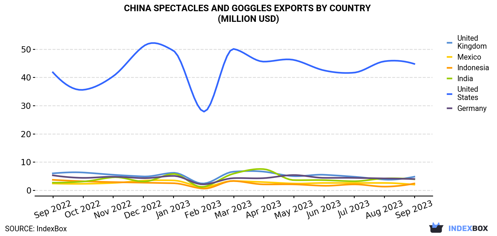 China Spectacles And Goggles Exports By Country (Million USD)