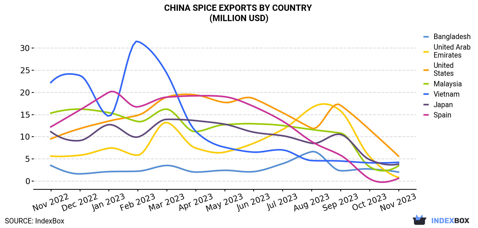 China Spice Exports By Country (Million USD)