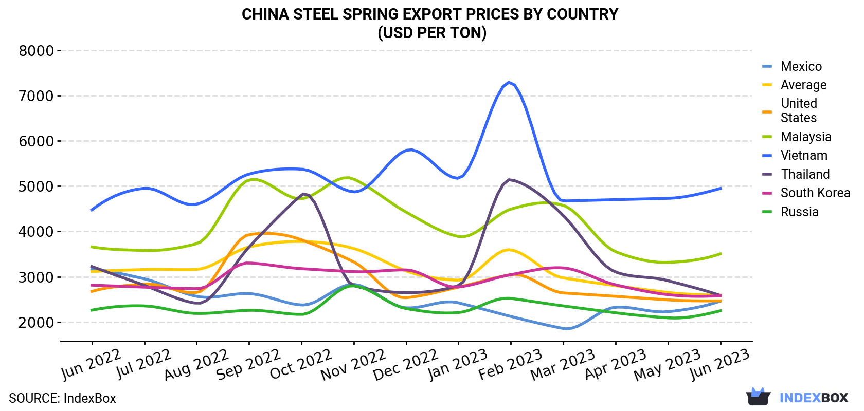 China Steel Spring Export Prices By Country (USD Per Ton)
