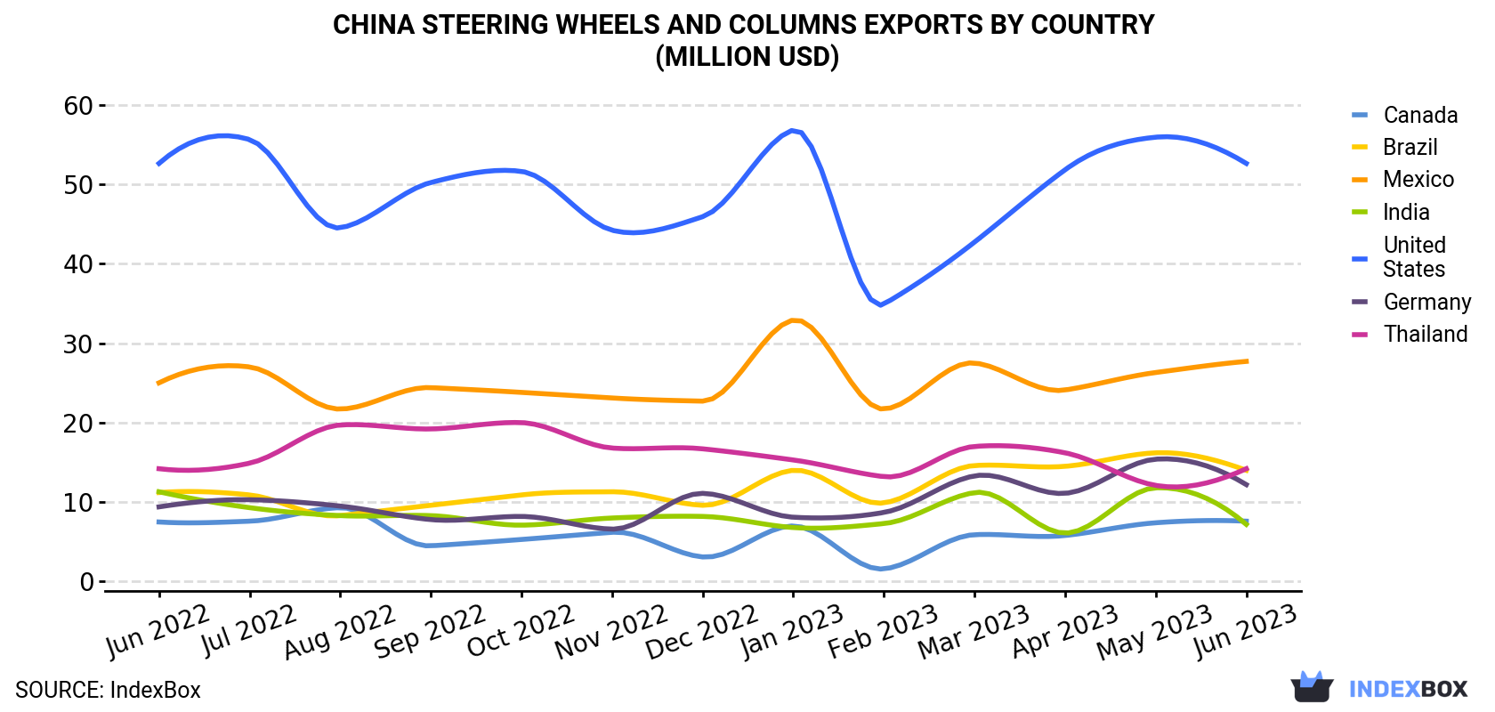China Steering Wheels And Columns Exports By Country (Million USD)