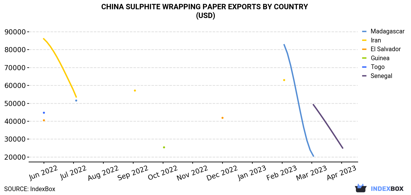 China Sulphite Wrapping Paper Exports By Country (USD)