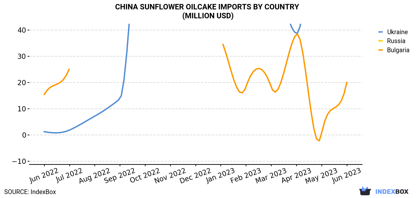 China Sunflower Oilcake Imports By Country (Million USD)