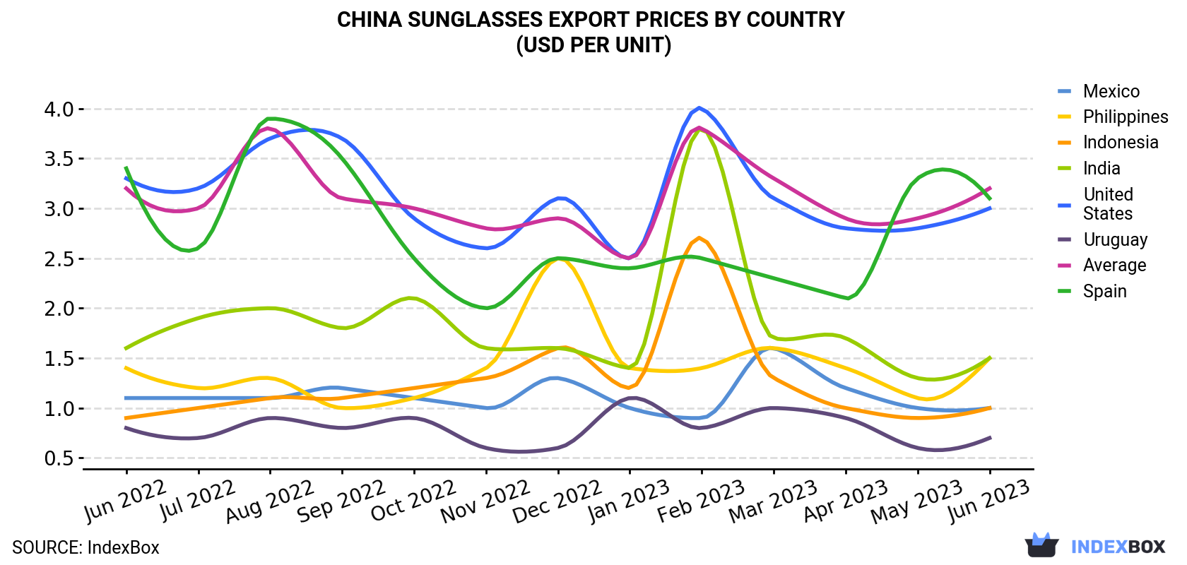 China Sunglasses Export Prices By Country (USD Per Unit)