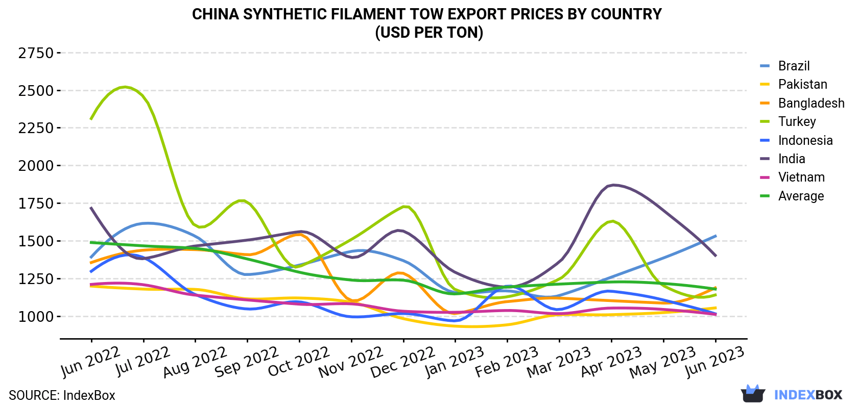 China Synthetic Filament Tow Export Prices By Country (USD Per Ton)