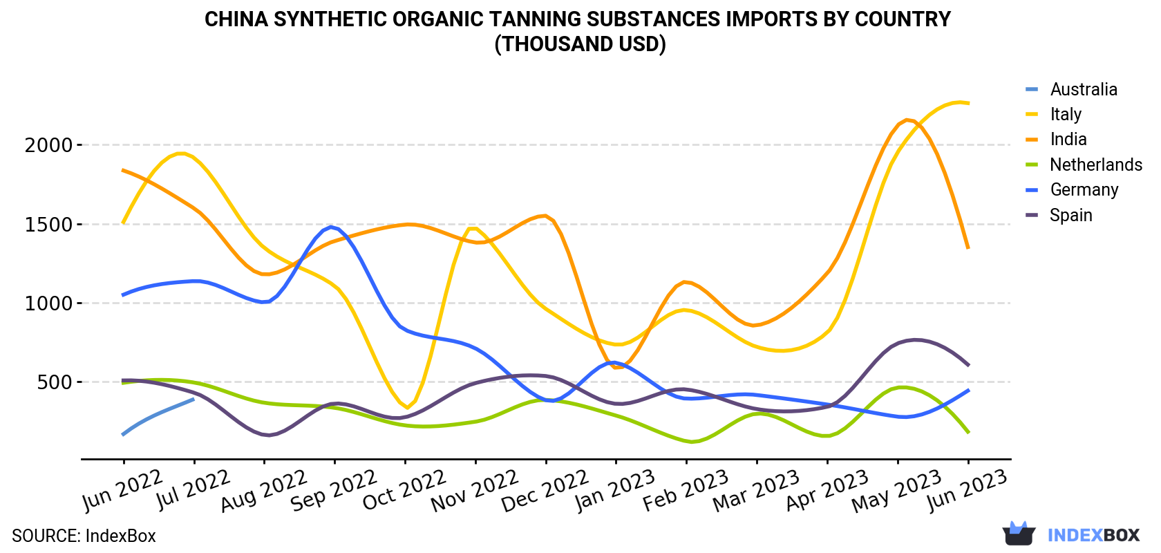 China Synthetic Organic Tanning Substances Imports By Country (Thousand USD)