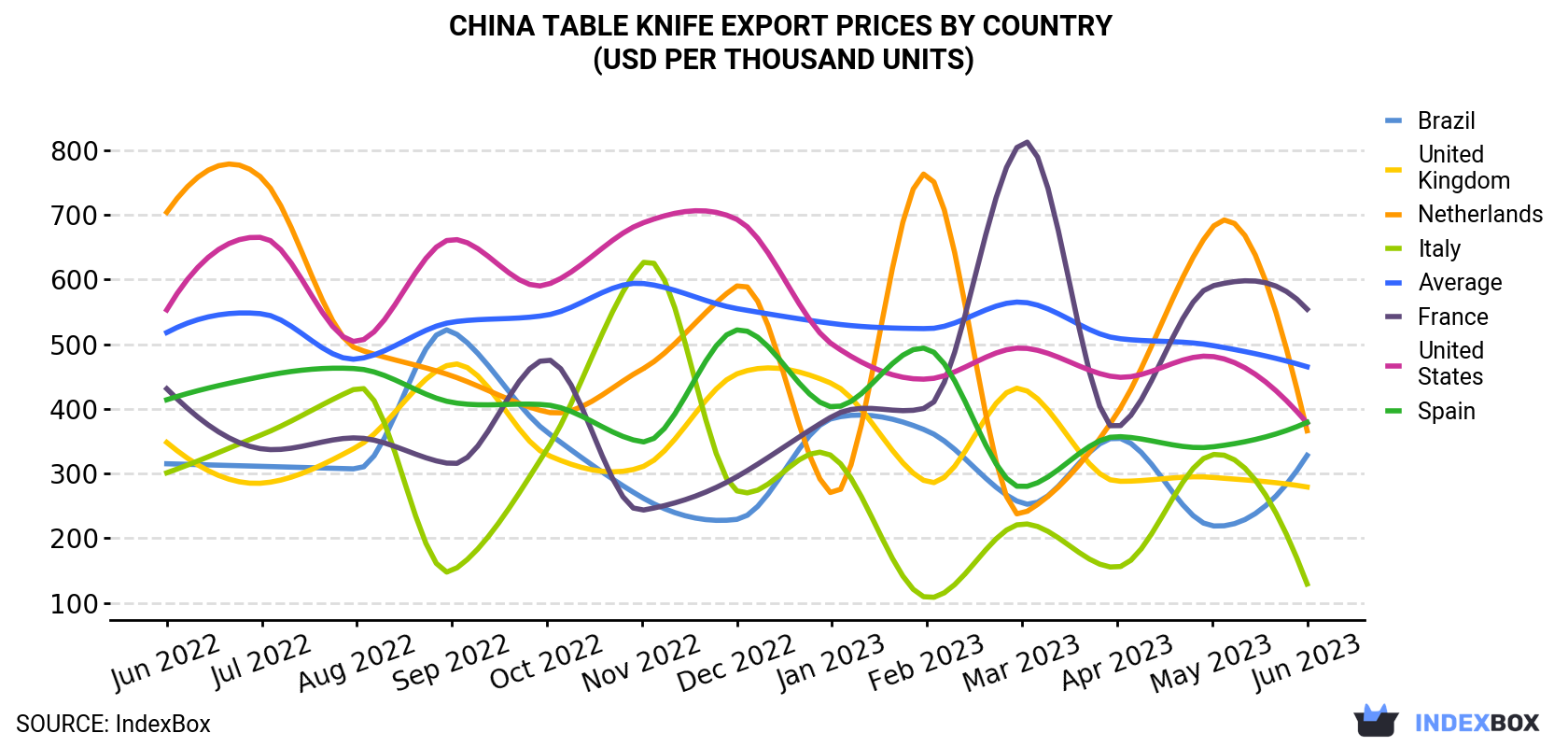 China Table Knife Export Prices By Country (USD Per Thousand Units)