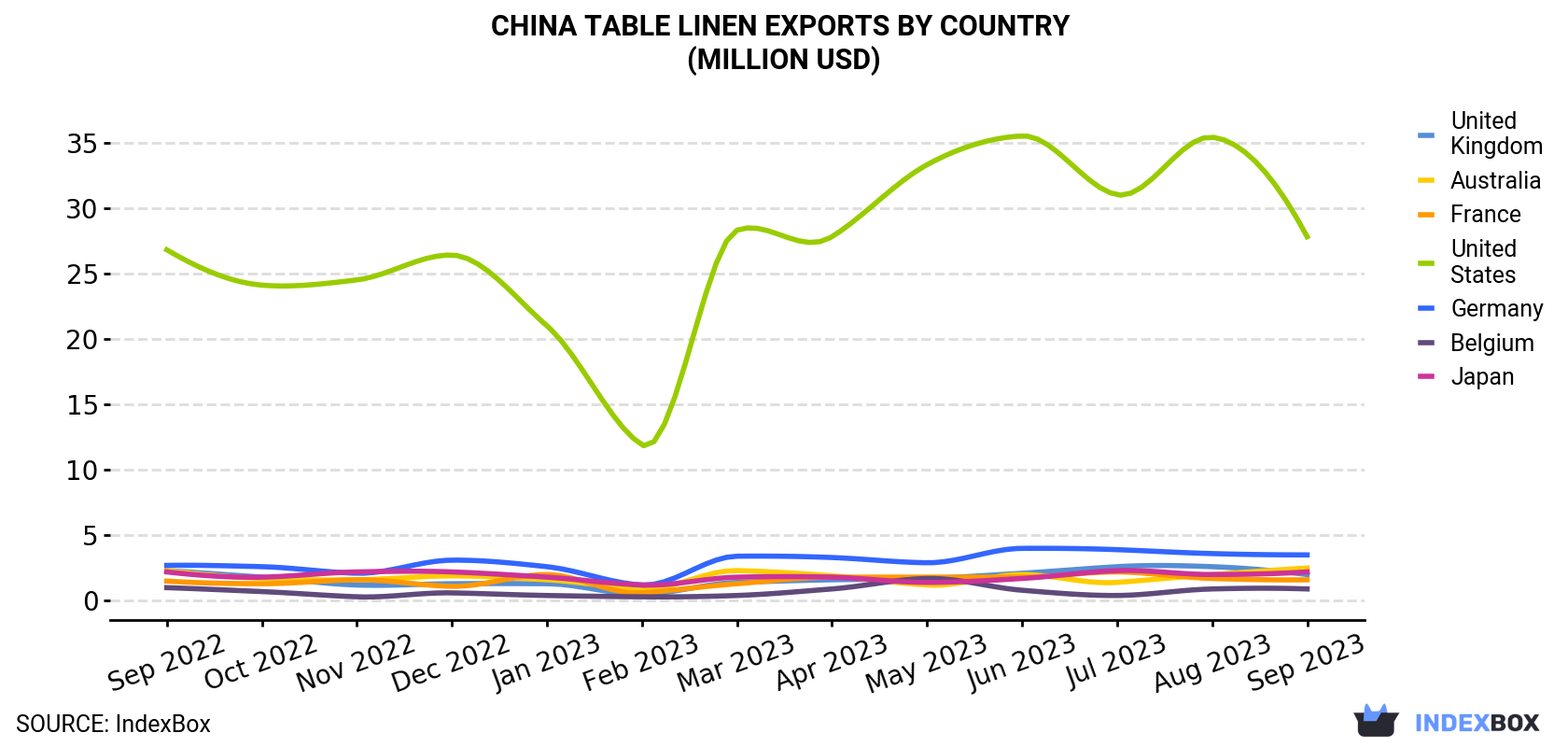 China Table Linen Exports By Country (Million USD)