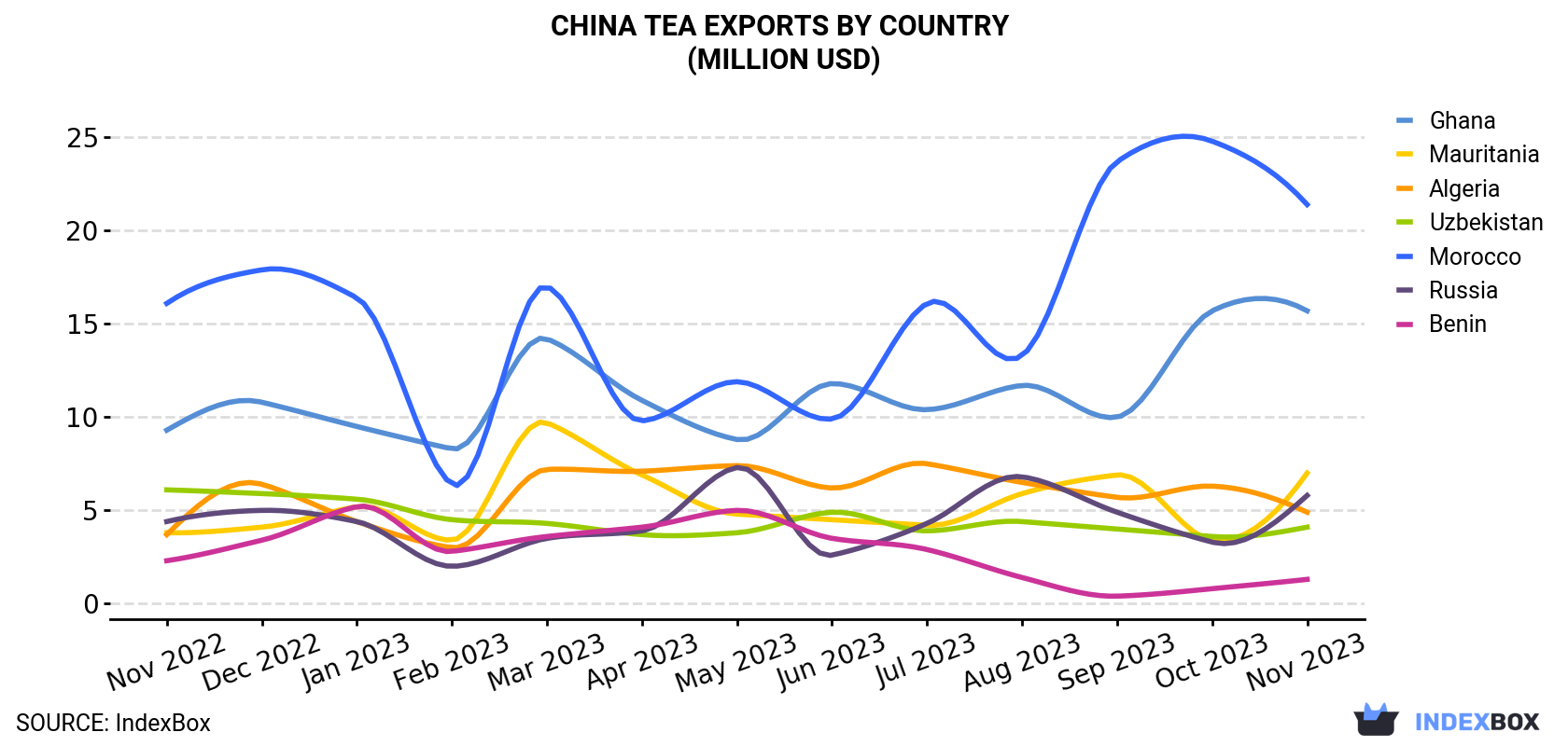 China Tea Exports By Country (Million USD)