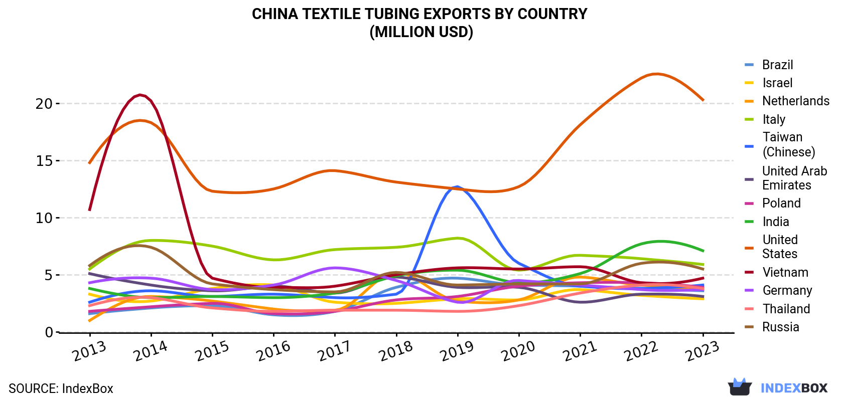 China Textile Tubing Exports By Country (Million USD)
