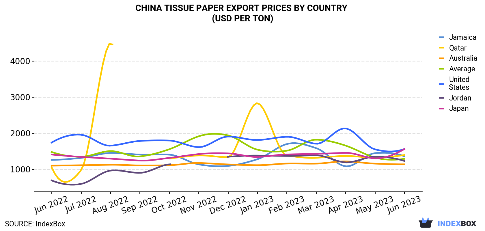 China Tissue Paper Export Prices By Country (USD Per Ton)