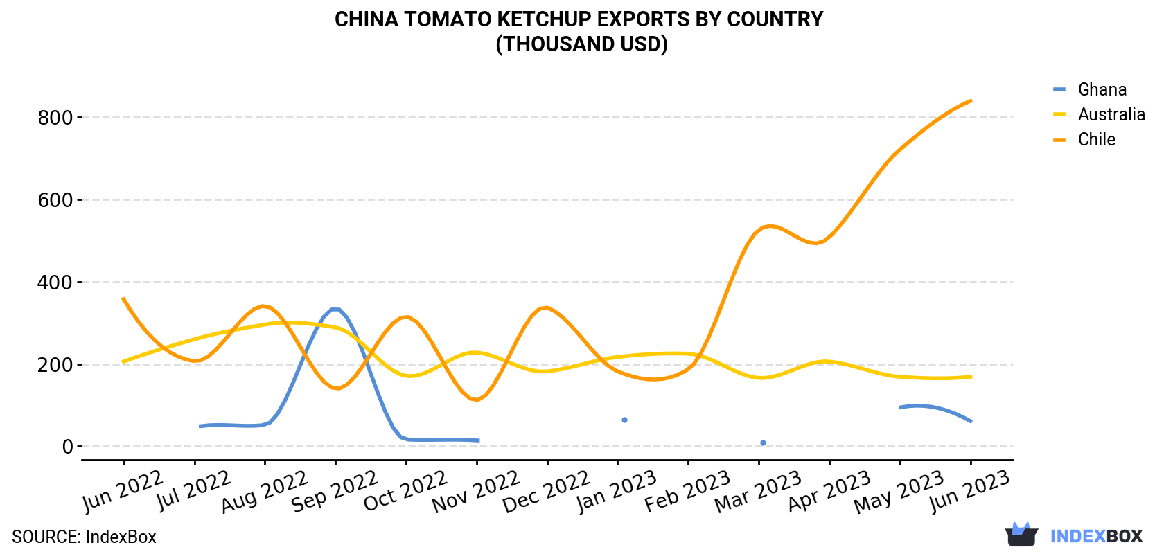 China Tomato Ketchup Exports By Country (Thousand USD)