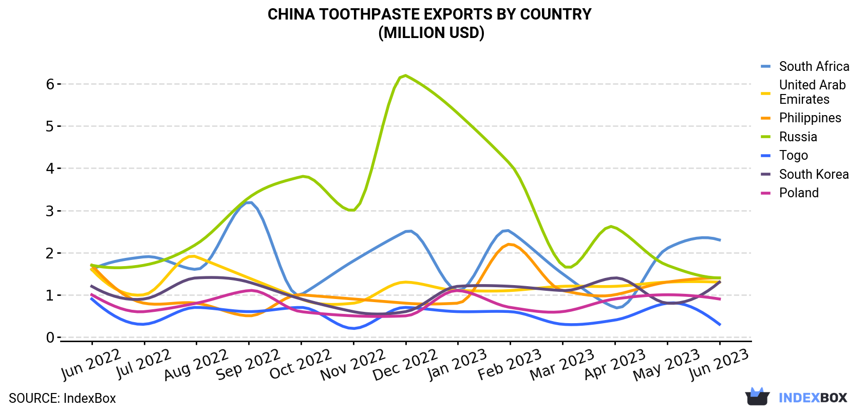 China Toothpaste Exports By Country (Million USD)