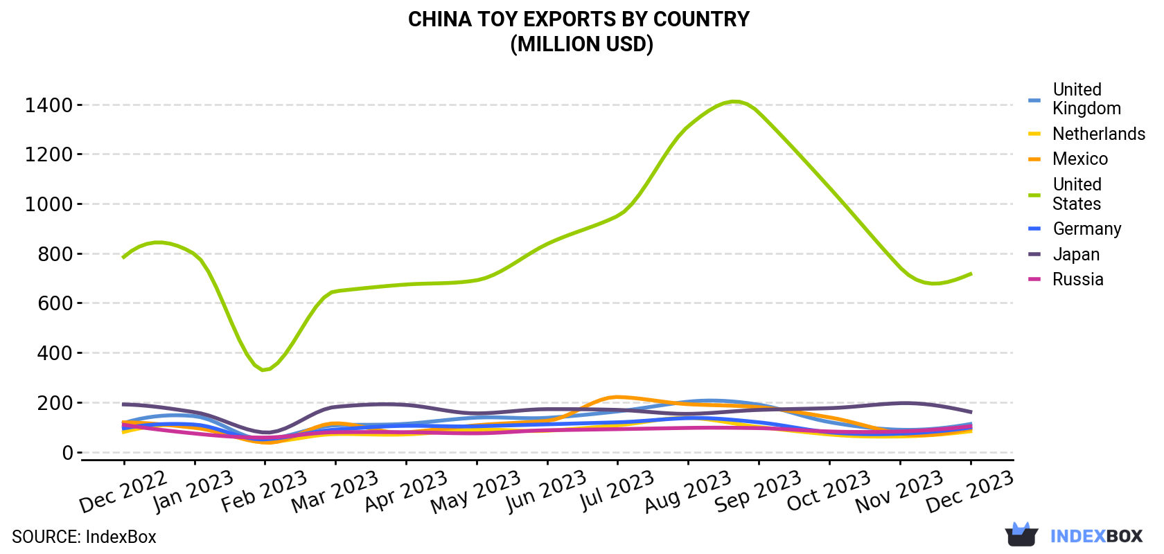 China Toy Exports By Country (Million USD)