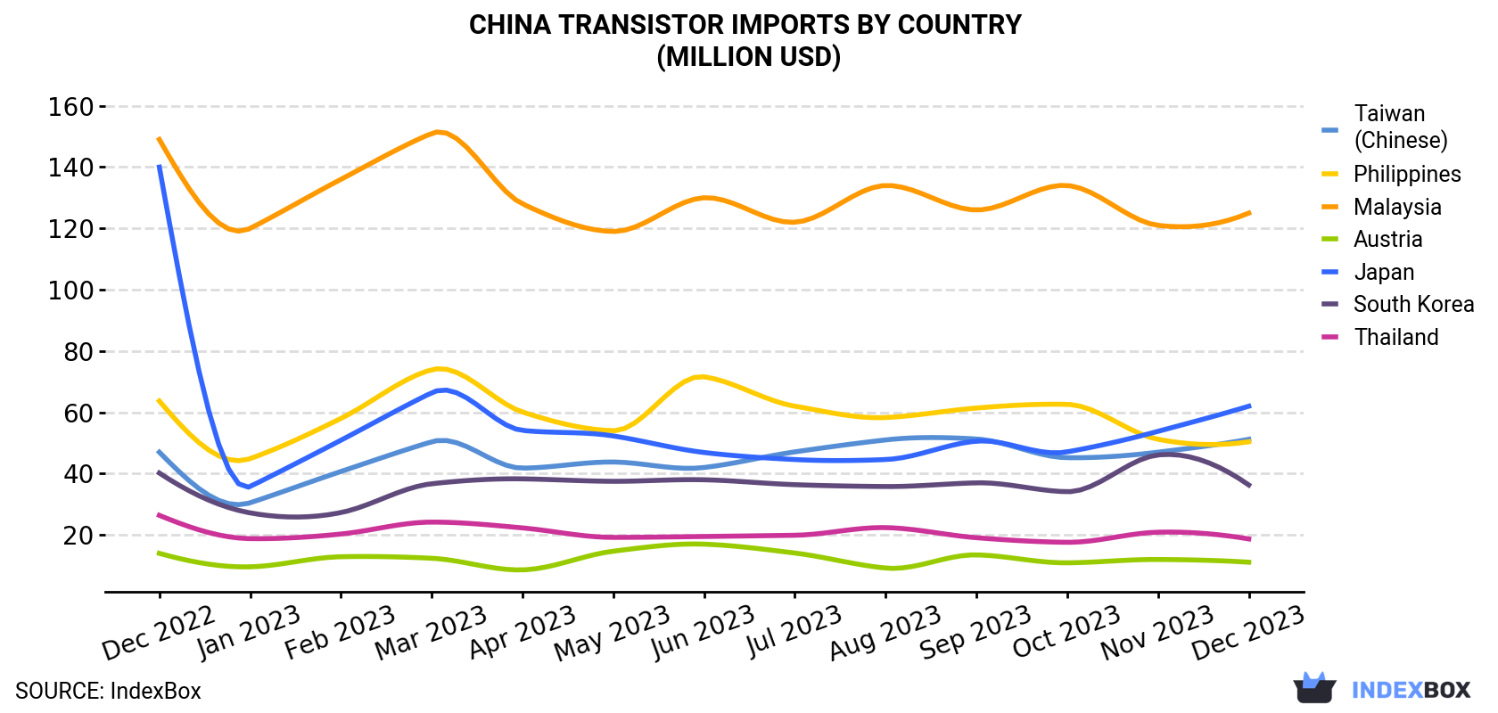 China Transistor Imports By Country (Million USD)