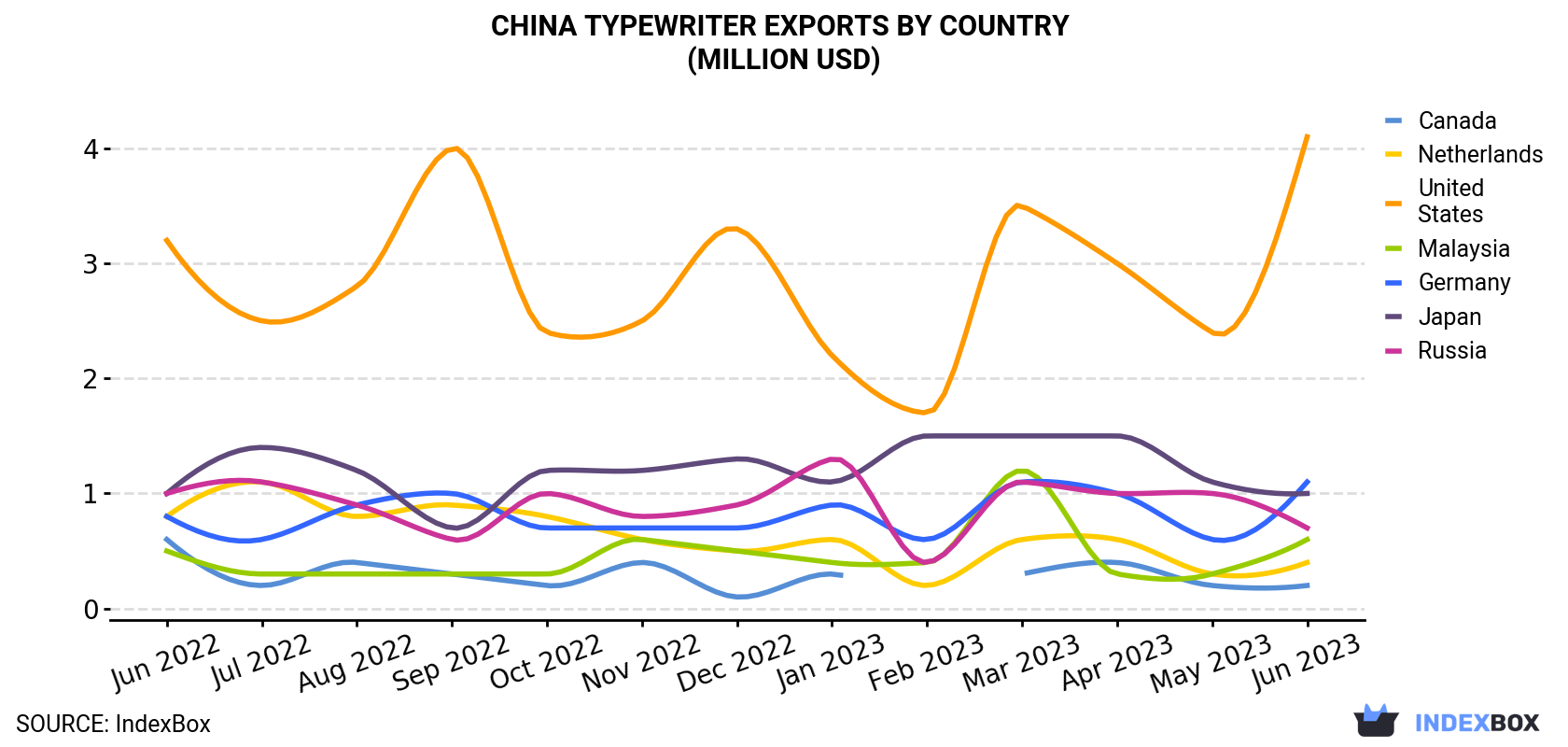 China Typewriter Exports By Country (Million USD)