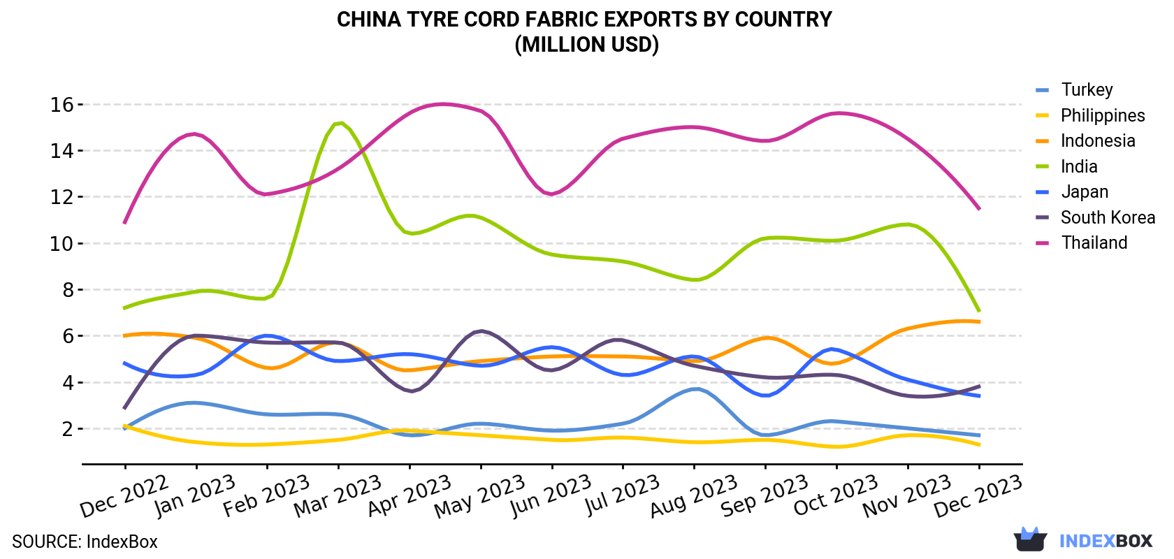 China Tyre Cord Fabric Exports By Country (Million USD)