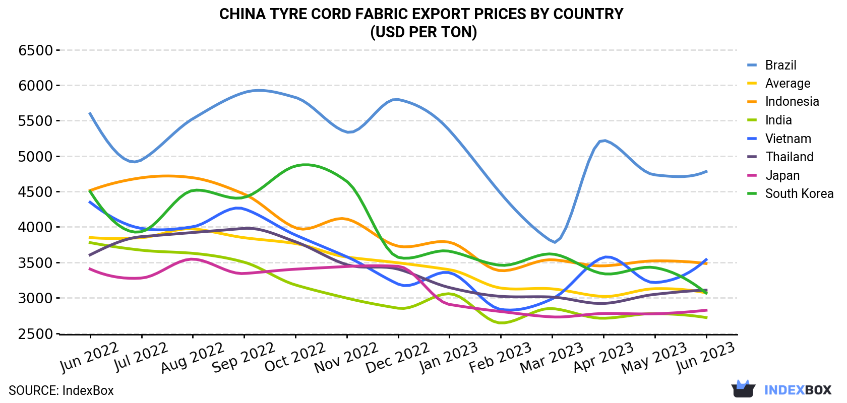 China Tyre Cord Fabric Export Prices By Country (USD Per Ton)