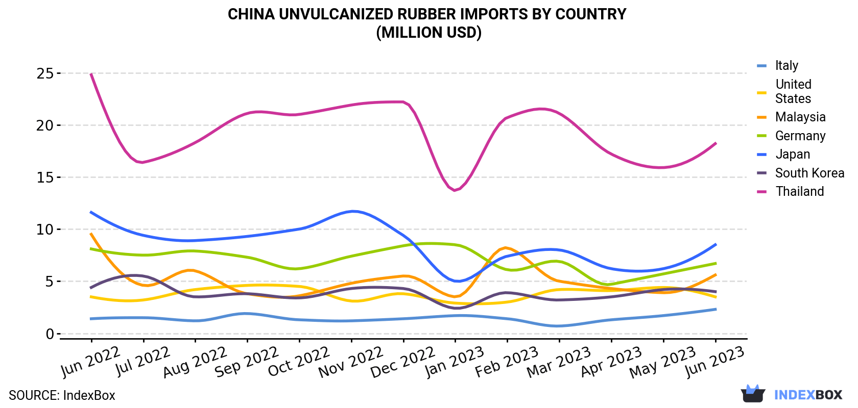 China Unvulcanized Rubber Imports By Country (Million USD)