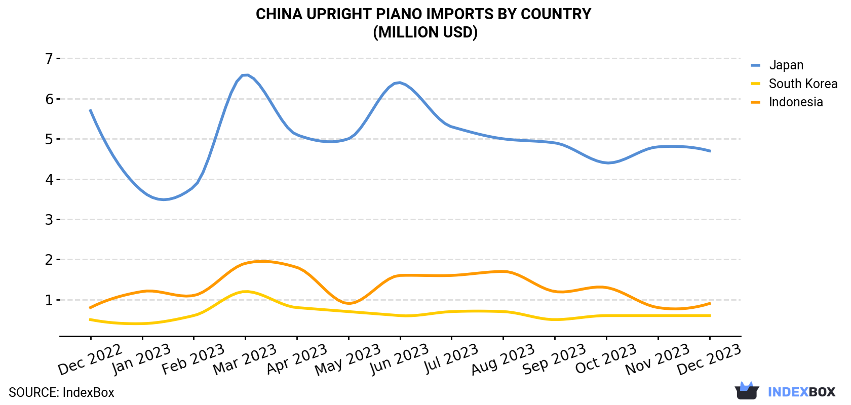 China Upright Piano Imports By Country (Million USD)
