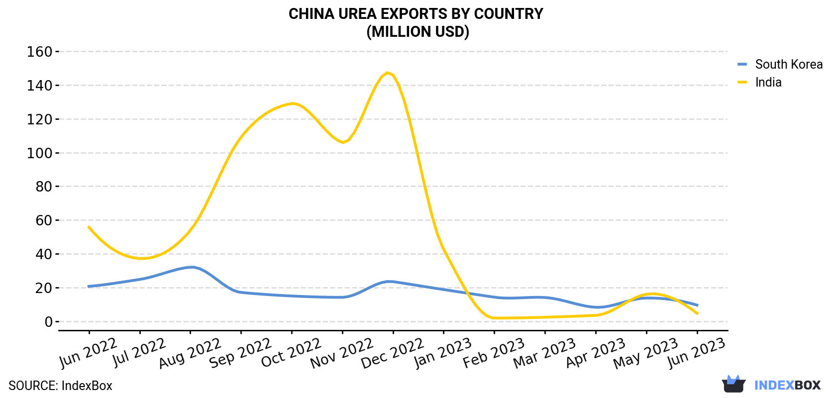 China Urea Exports By Country (Million USD)