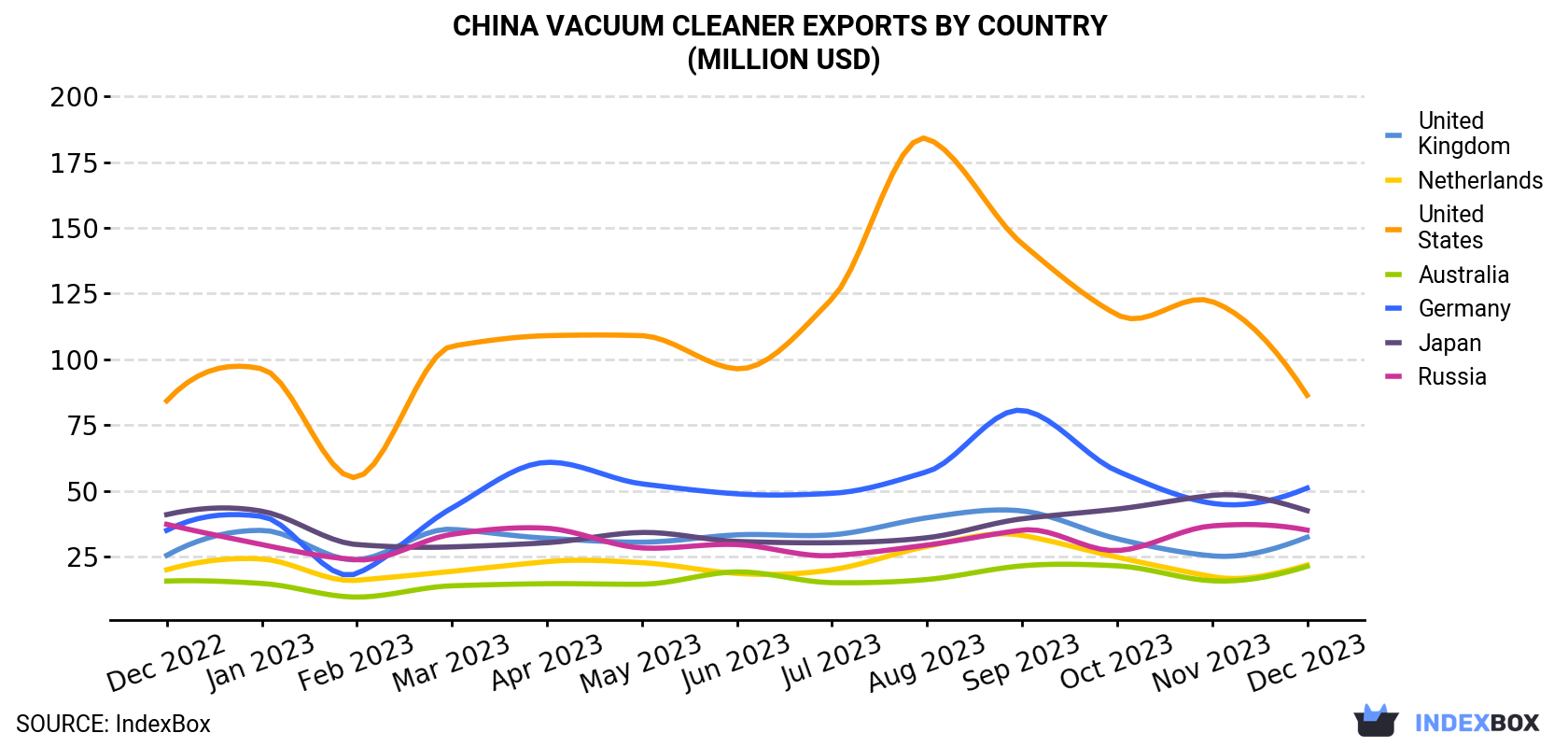 China Vacuum Cleaner Exports By Country (Million USD)