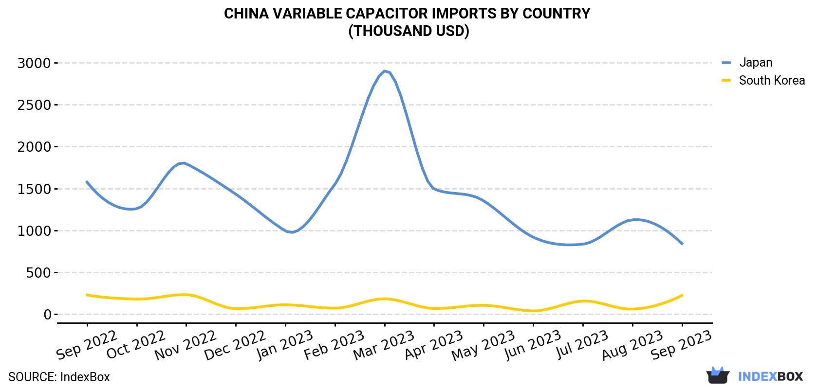 China Variable Capacitor Imports By Country (Thousand USD)