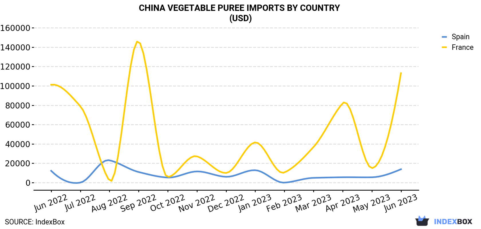 China Vegetable Puree Imports By Country (USD)