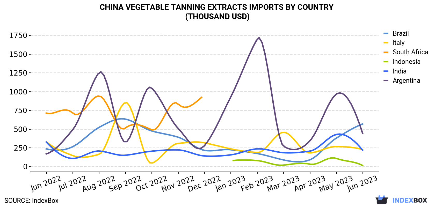 China Vegetable Tanning Extracts Imports By Country (Thousand USD)