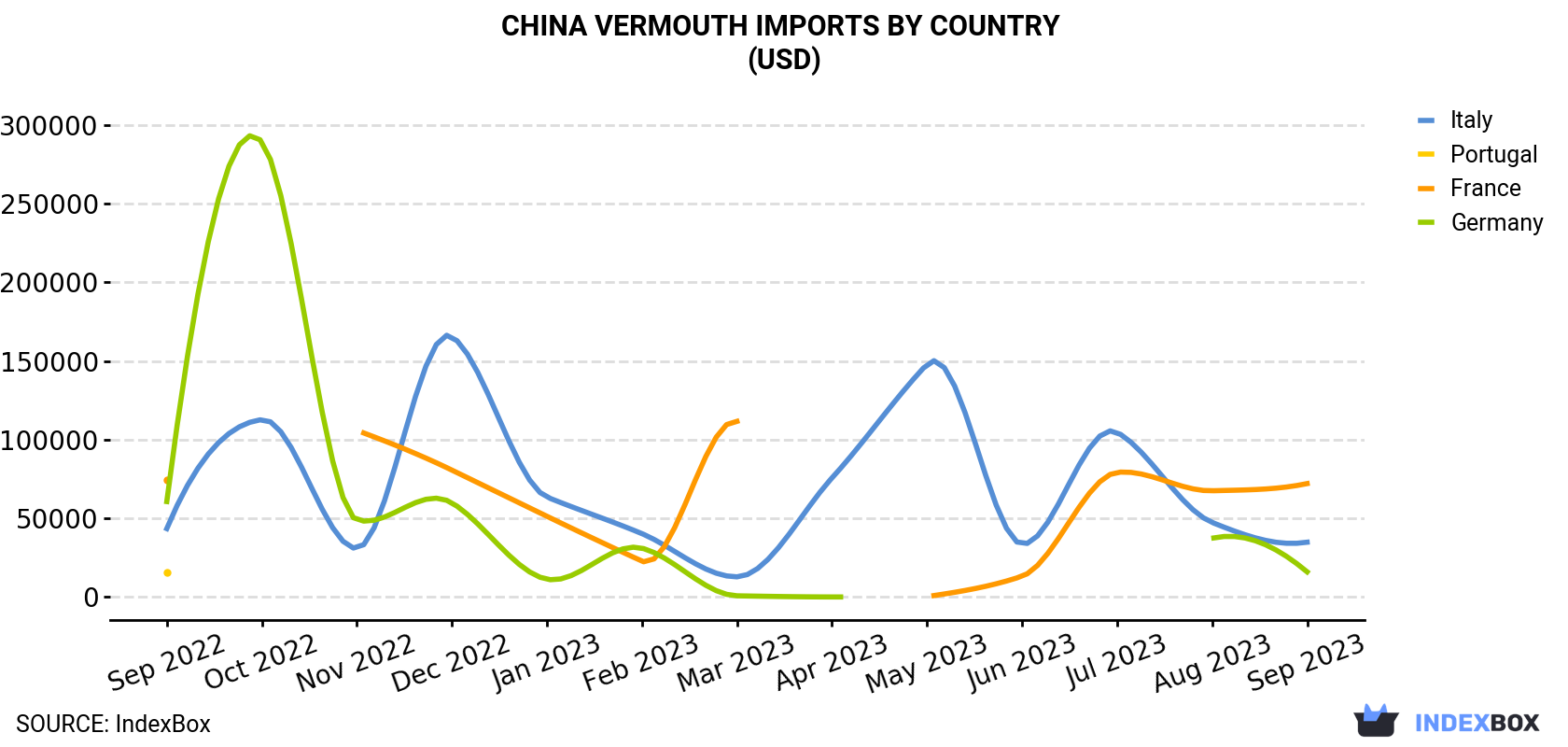 China Vermouth Imports By Country (USD)