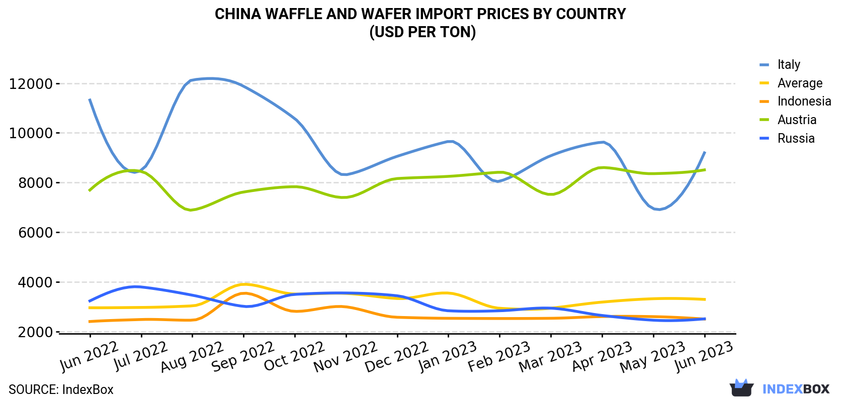 China Waffle and Wafer Import Prices By Country (USD Per Ton)