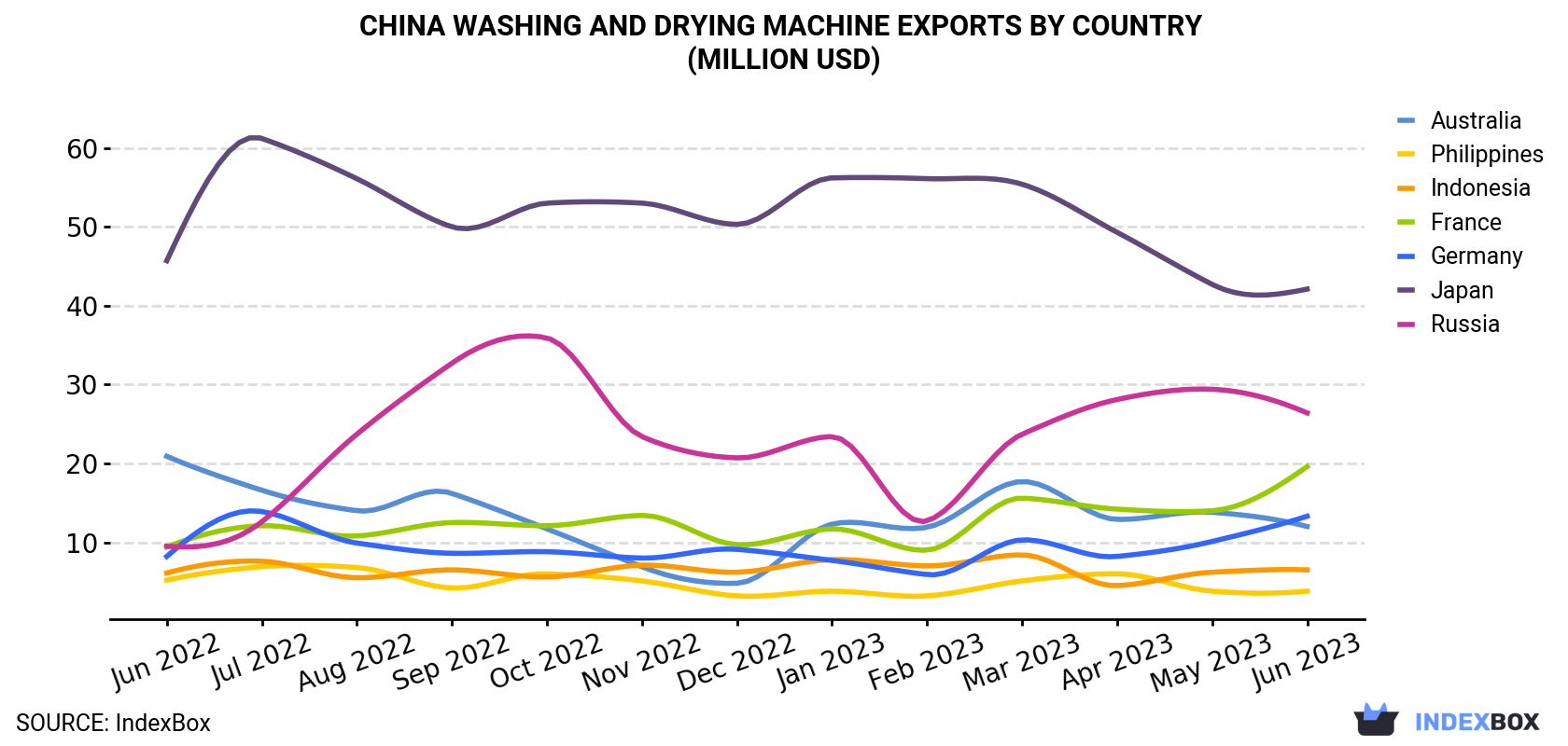 China Washing and Drying Machine Exports By Country (Million USD)