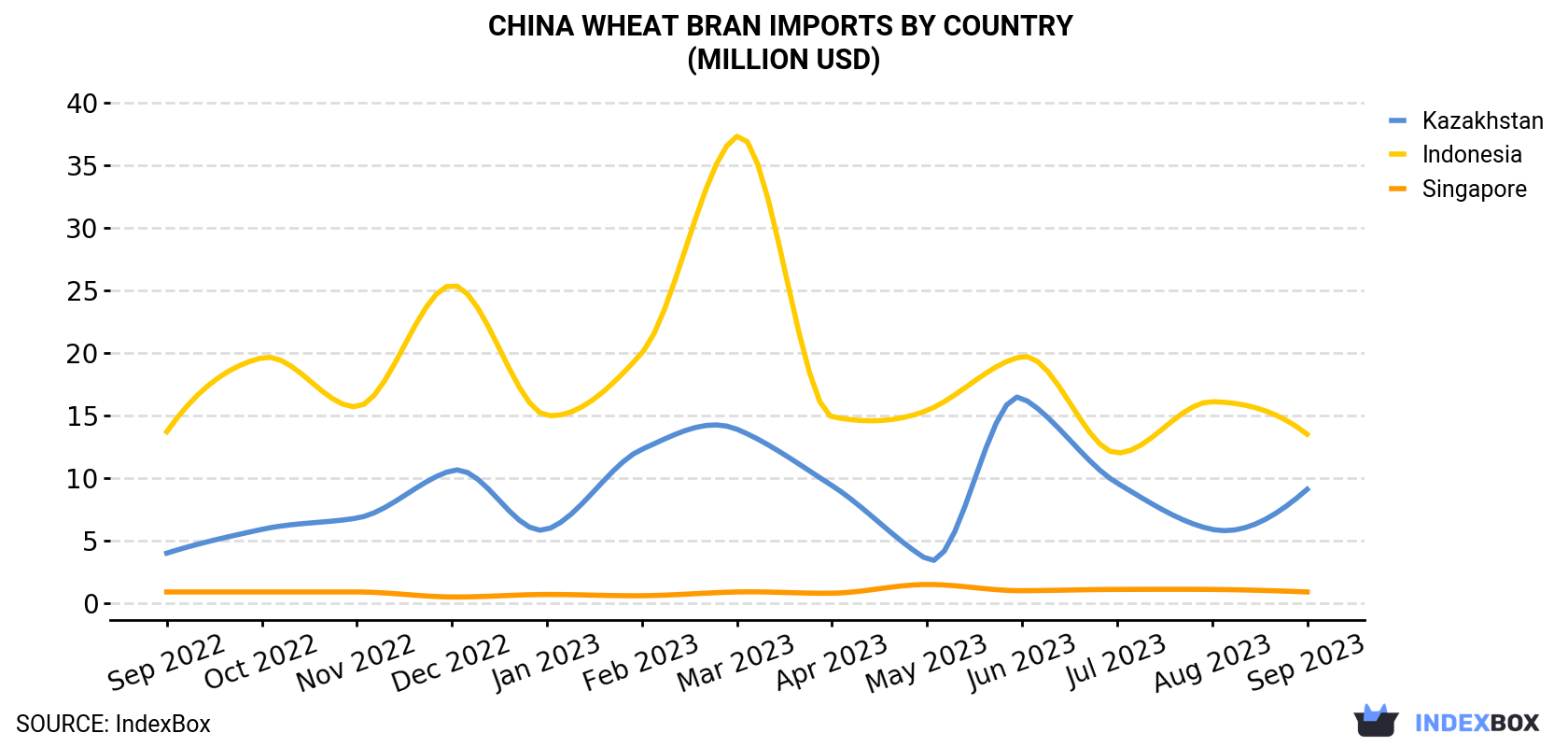 China Wheat Bran Imports By Country (Million USD)