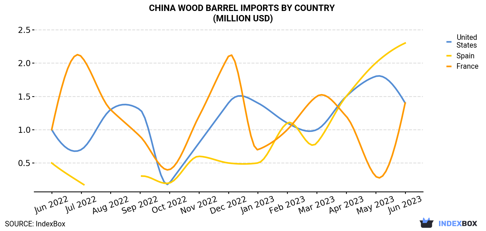 China Wood Barrel Imports By Country (Million USD)