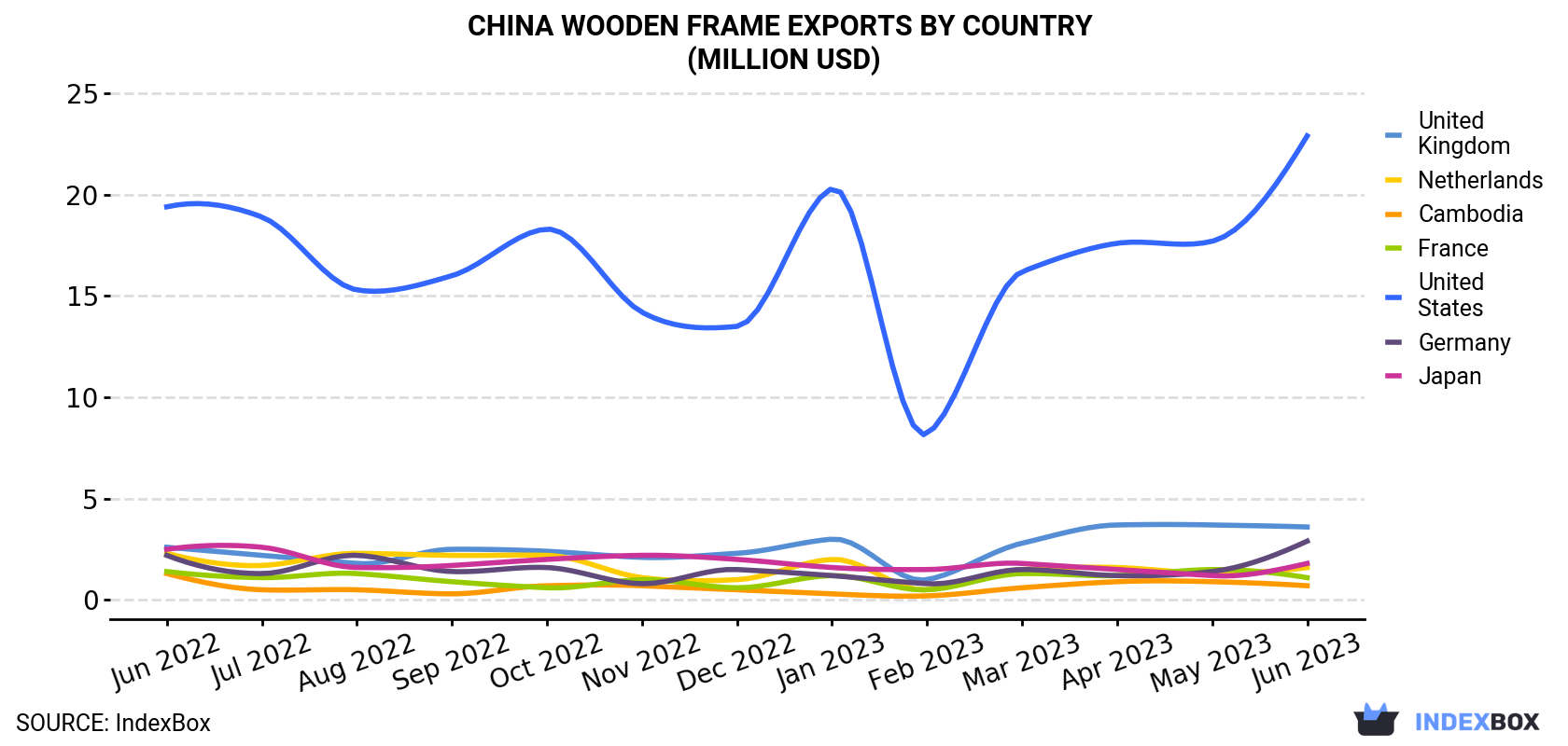 China Wooden Frame Exports By Country (Million USD)