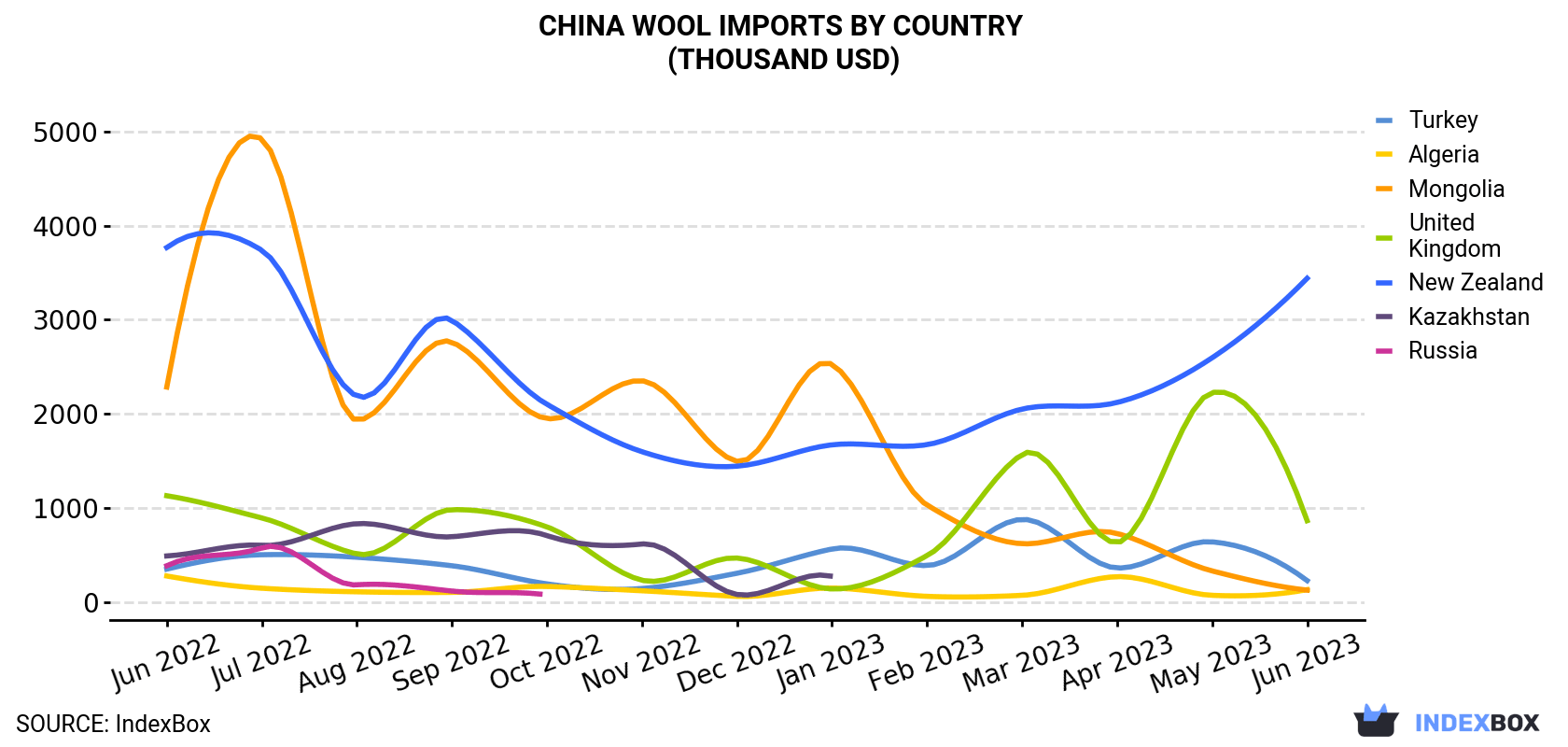 China Wool Imports By Country (Thousand USD)