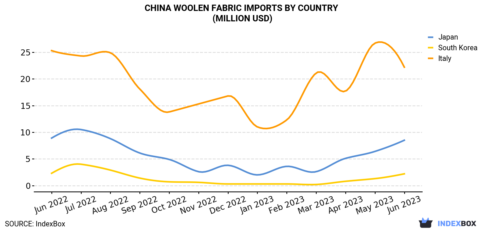 China Woolen Fabric Imports By Country (Million USD)