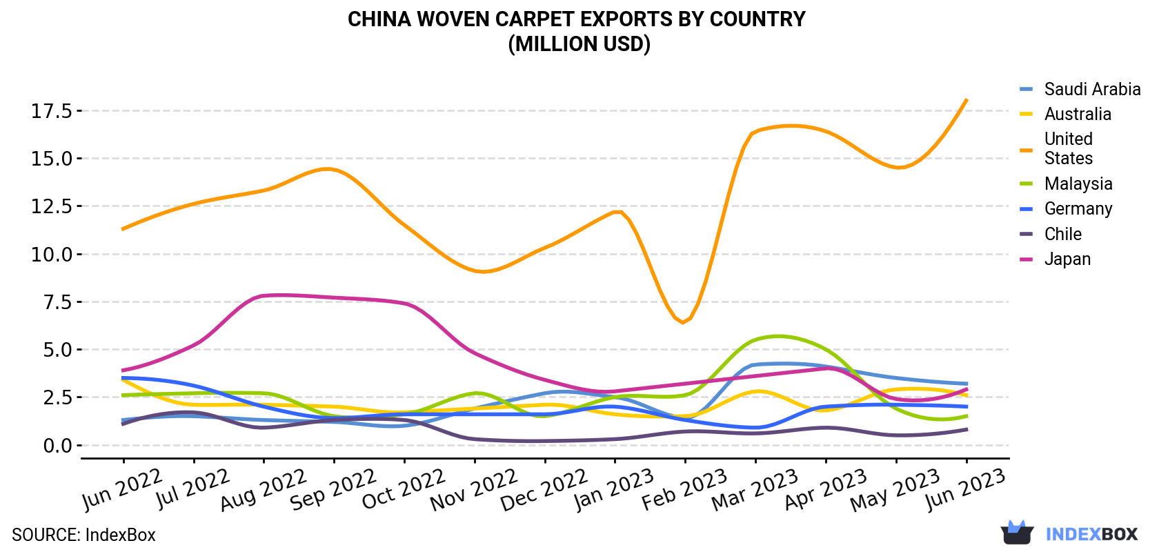 China Woven Carpet Exports By Country (Million USD)