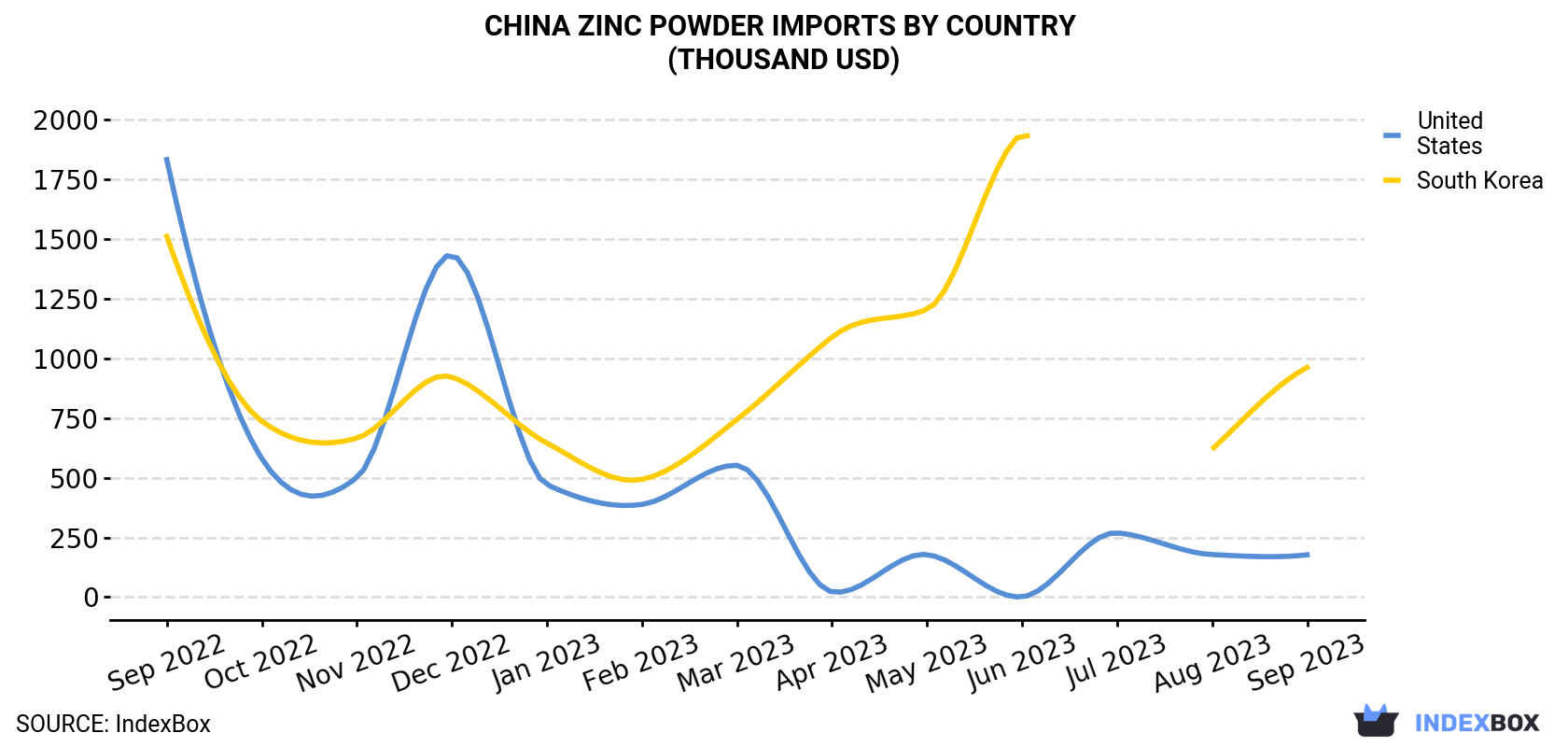 China Zinc Powder Imports By Country (Thousand USD)