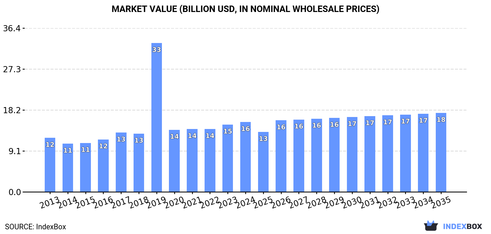 Market Value (billion USD, nominal wholesale prices)