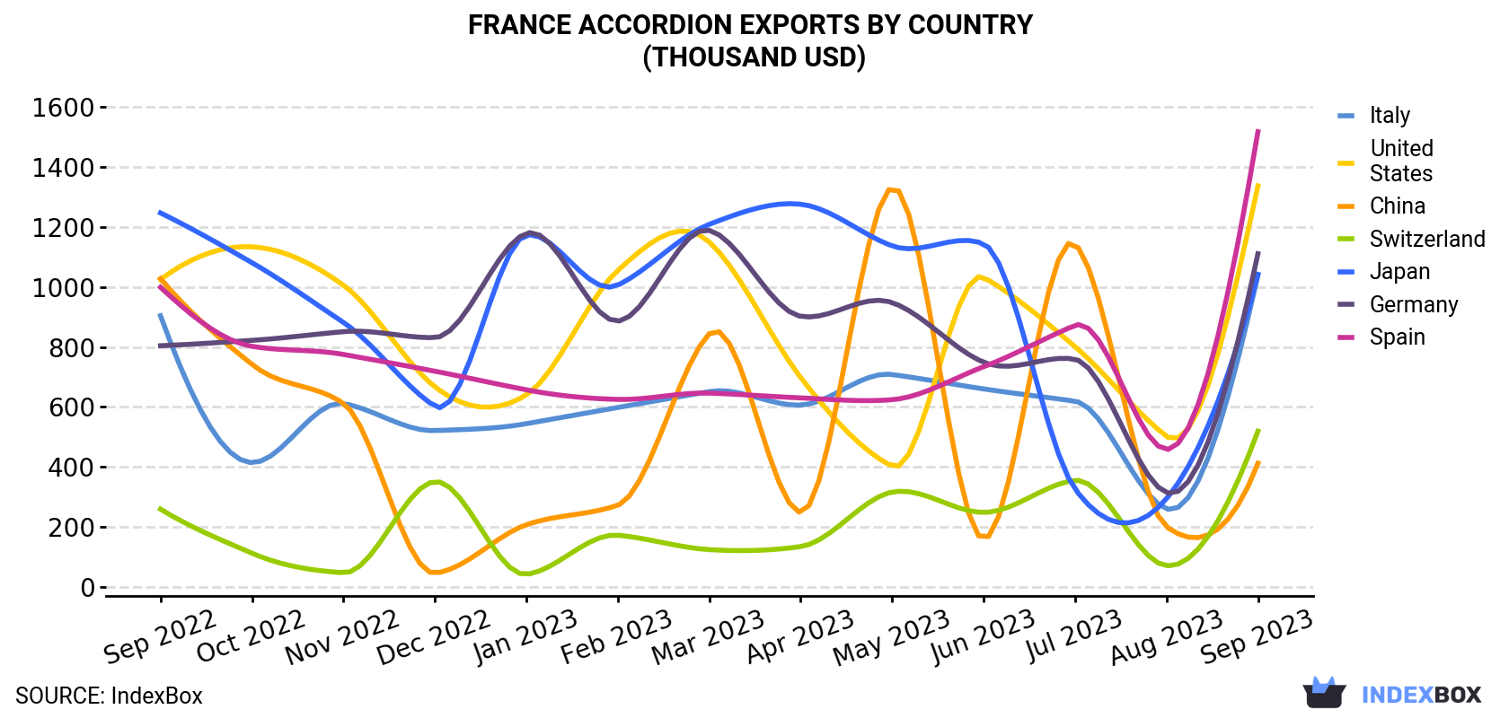 France Accordion Exports By Country (Thousand USD)
