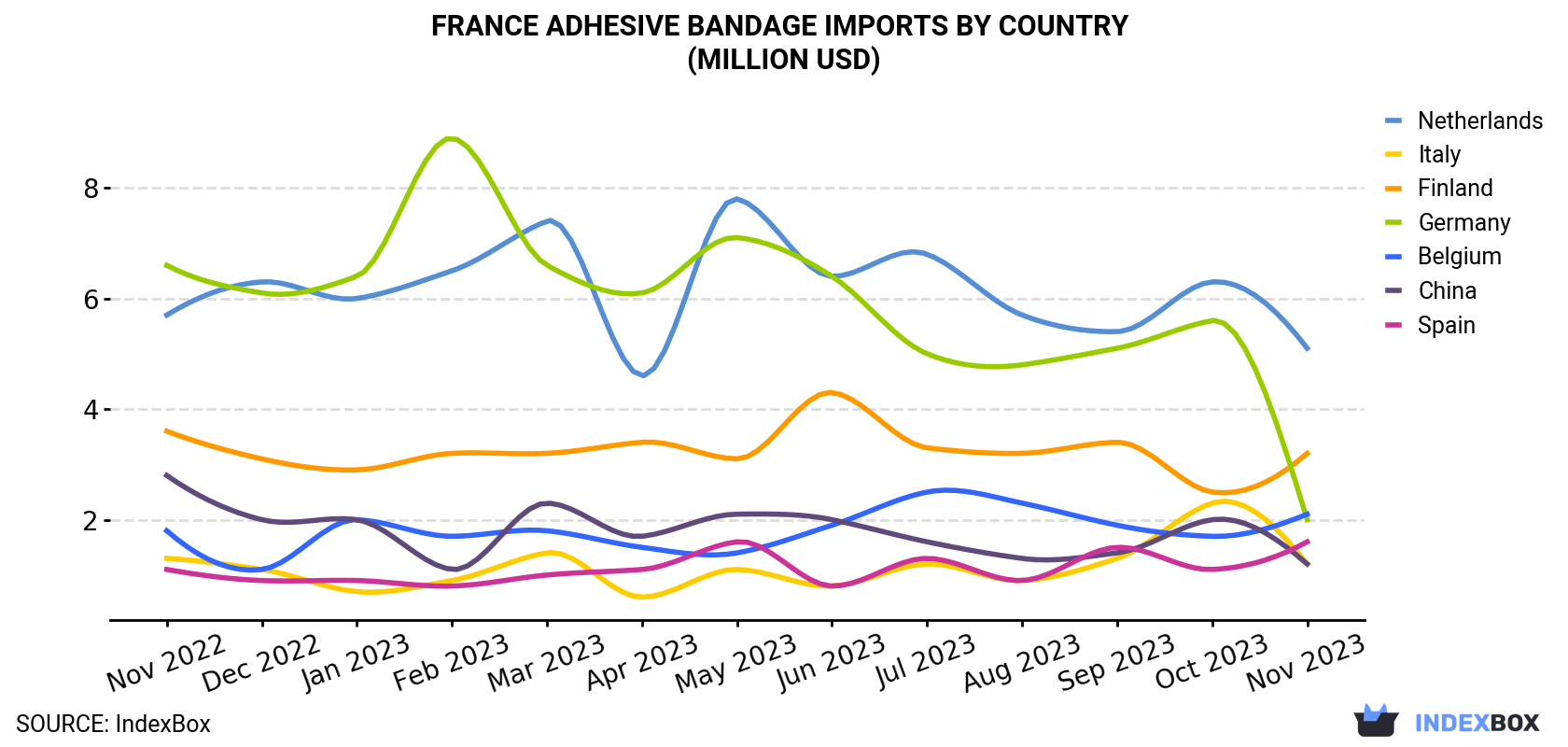 France Adhesive Bandage Imports By Country (Million USD)
