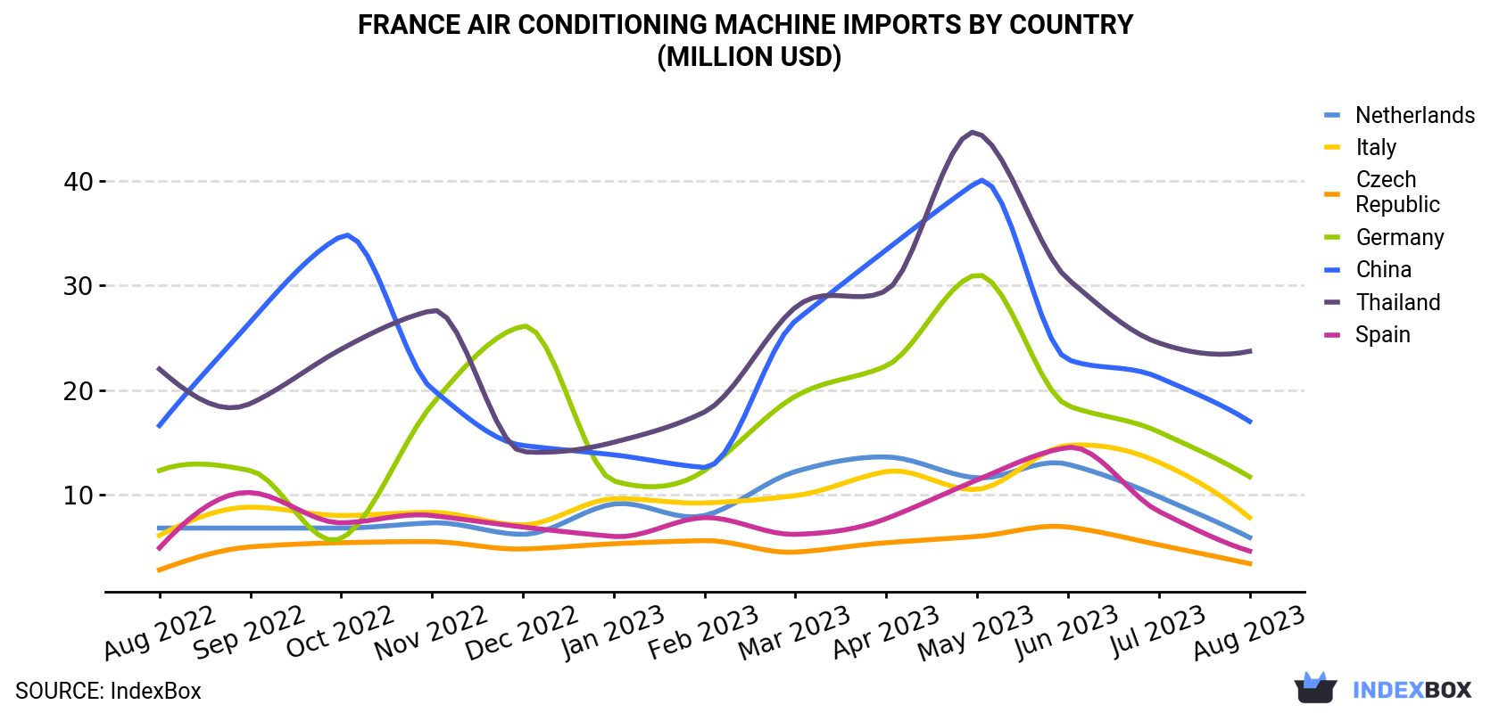 France Air Conditioning Machine Imports By Country (Million USD)