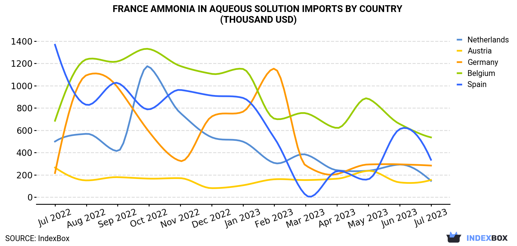France Ammonia In Aqueous Solution Imports By Country (Thousand USD)