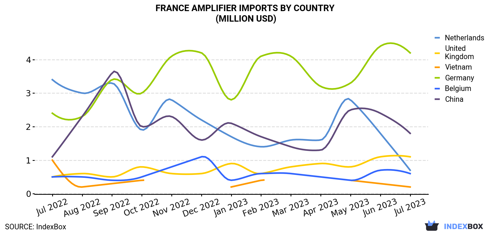 France Amplifier Imports By Country (Million USD)
