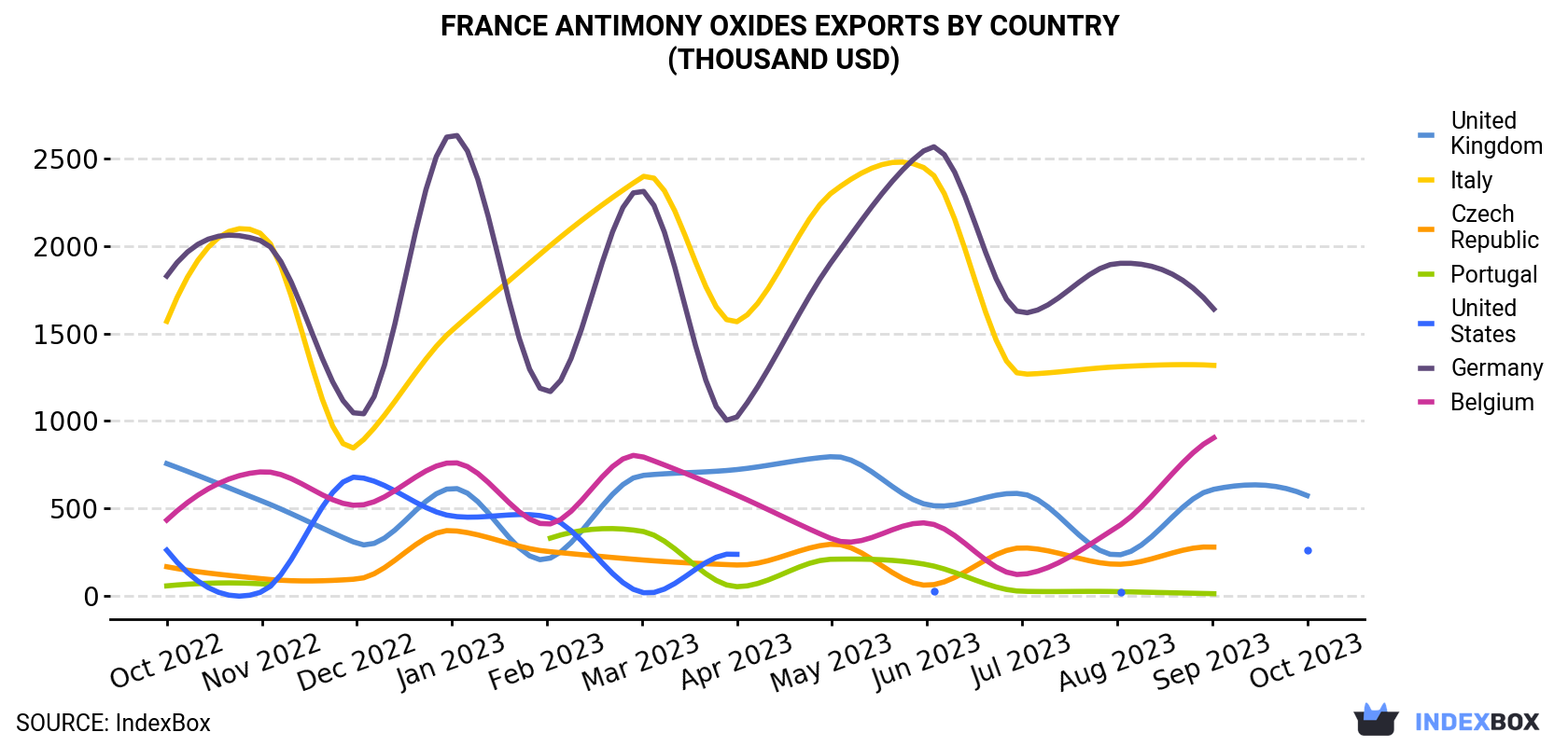 France Antimony Oxides Exports By Country (Thousand USD)