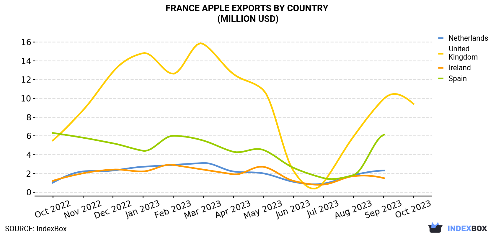 France Apple Exports By Country (Million USD)