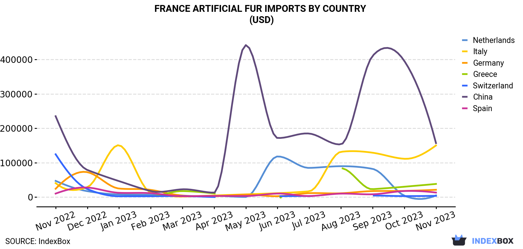 France Artificial Fur Imports By Country (USD)