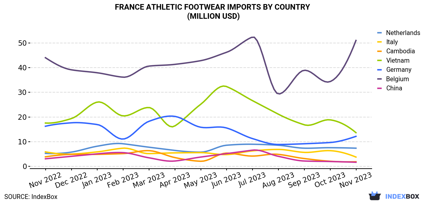 France Athletic Footwear Imports By Country (Million USD)