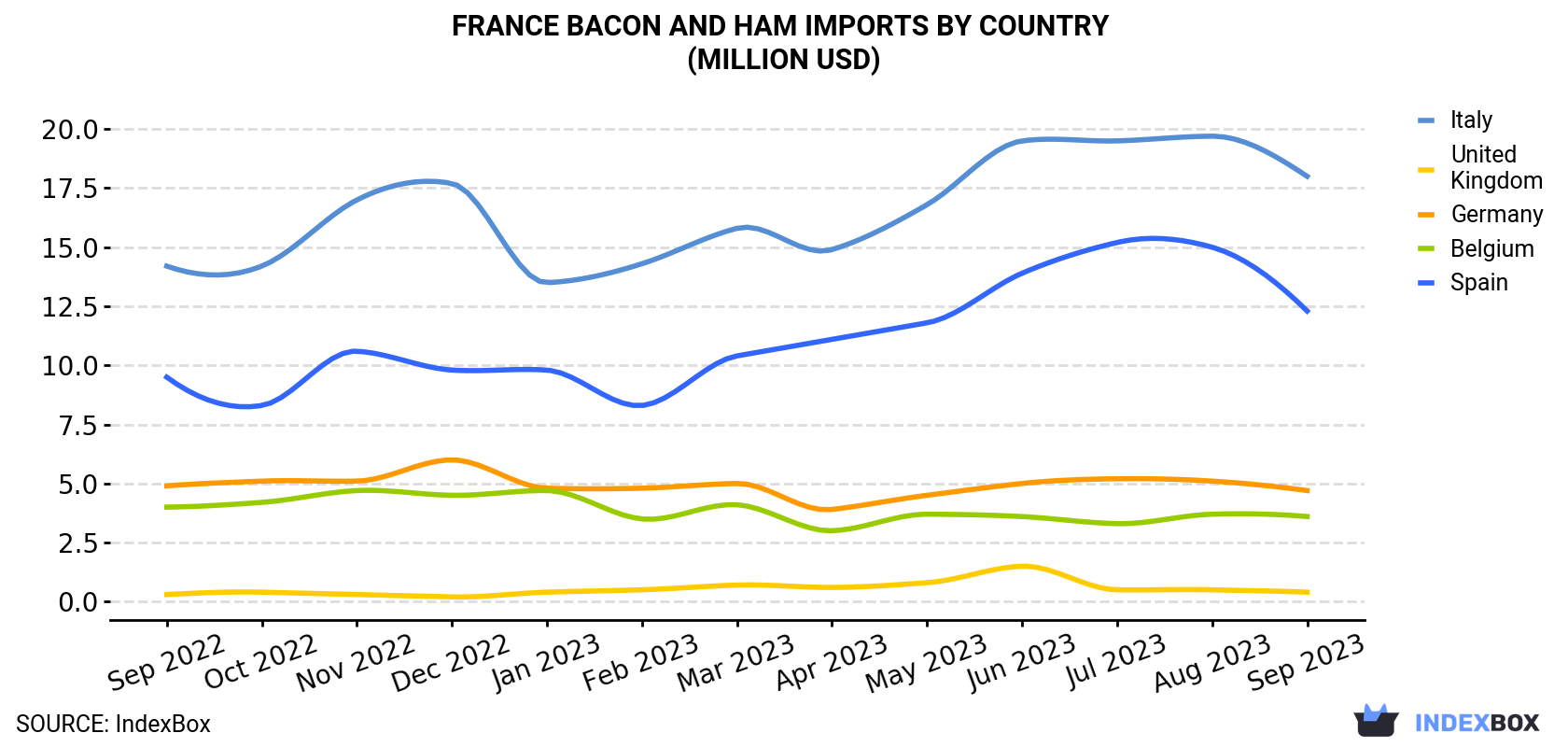 France Bacon And Ham Imports By Country (Million USD)