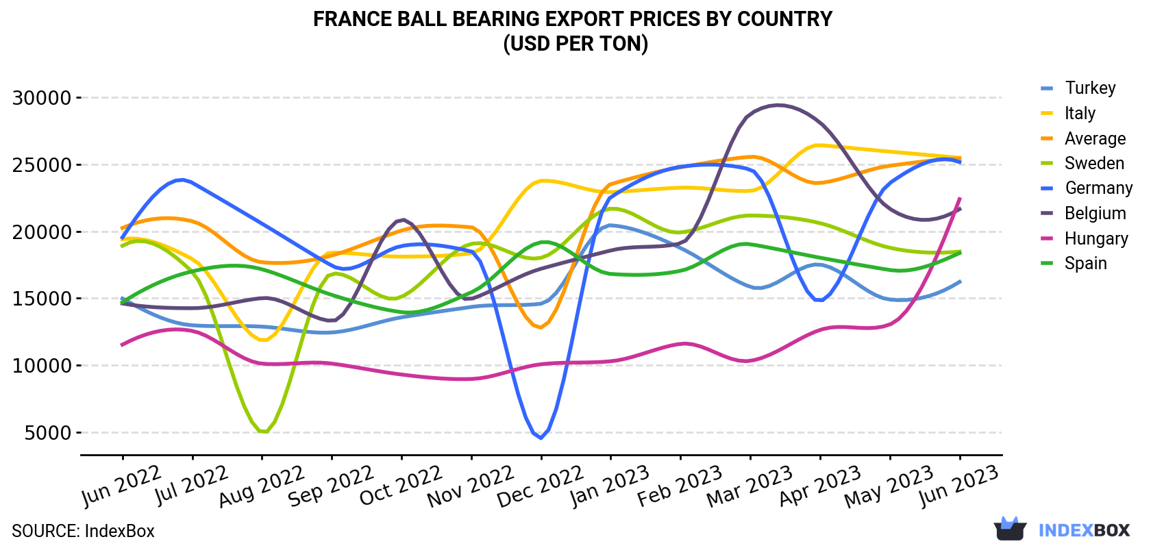 France Ball Bearing Export Prices By Country (USD Per Ton)